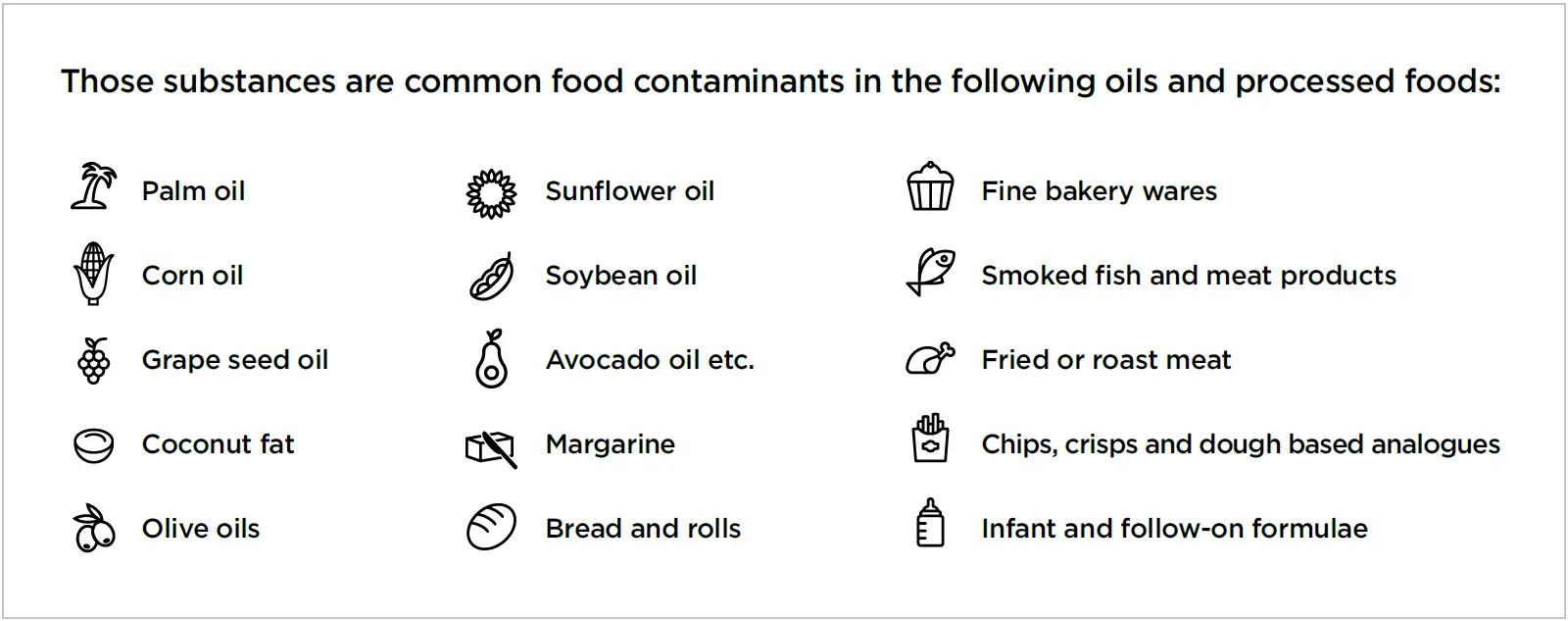 high throughput analysis of food and oil contaminants