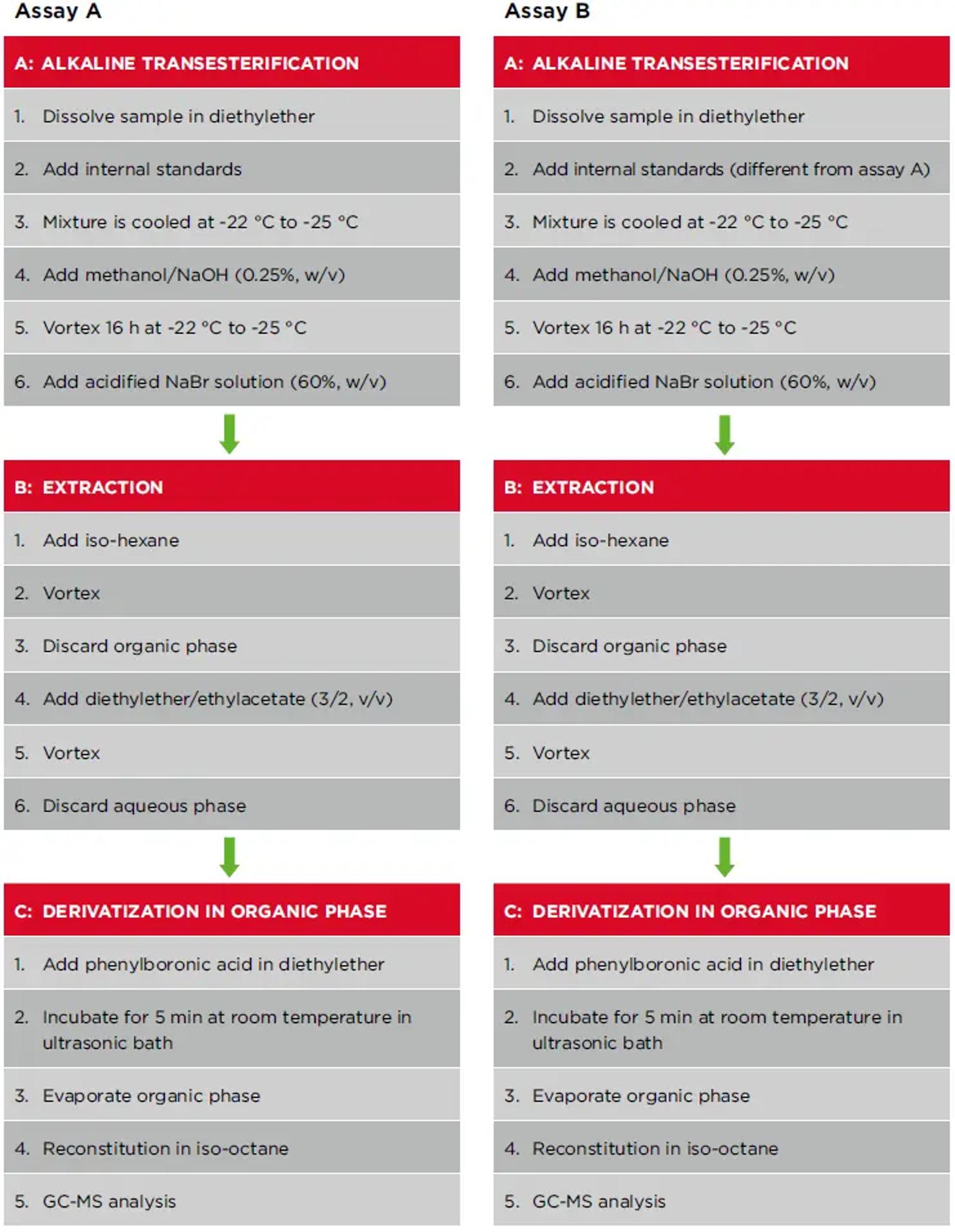 high throughput analysis of food and oil contaminants table 2