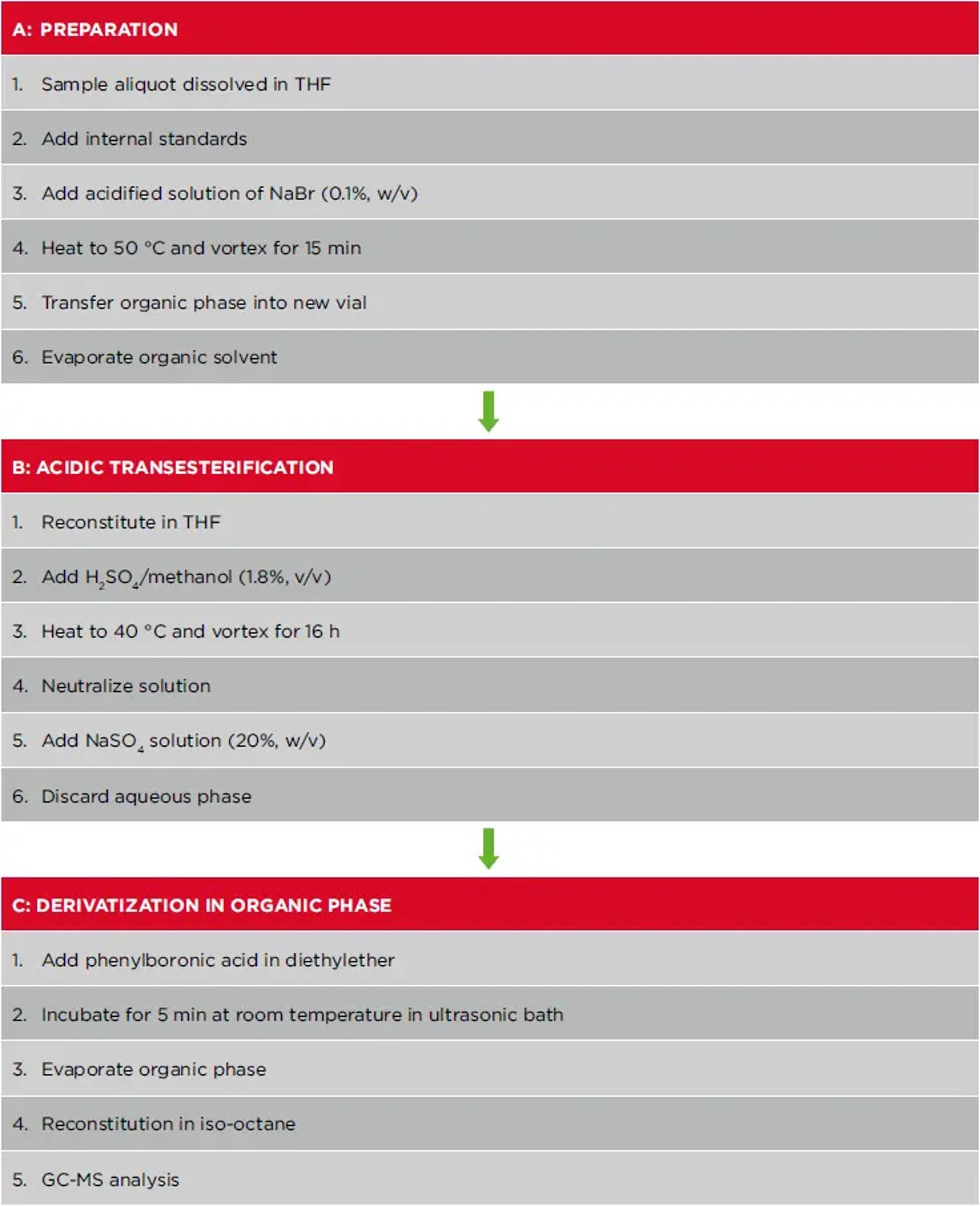 high throughput analysis of food and oil contaminants table 1