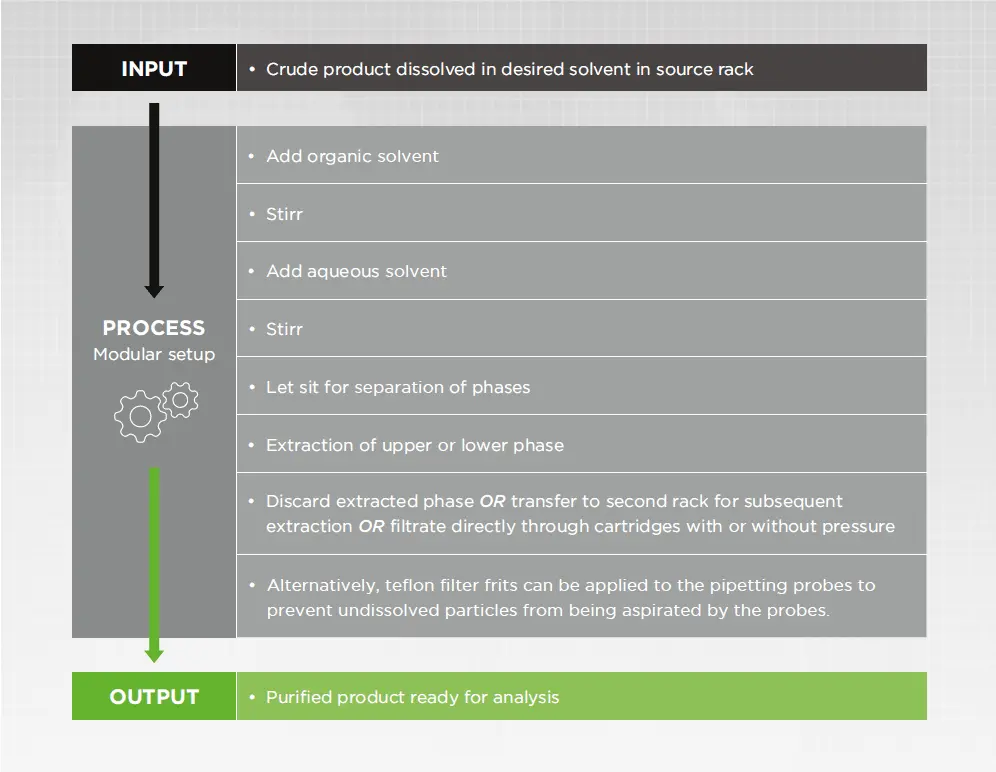 table for liquid-liquid-extraction-chemical-purification