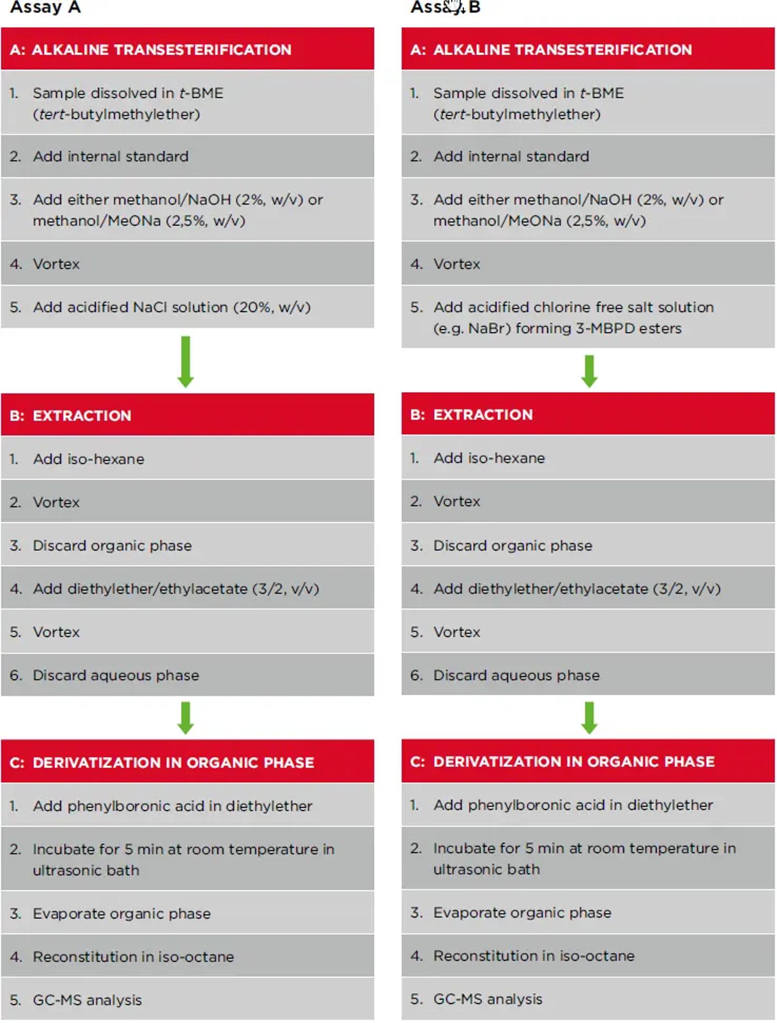 high throughput analysis of food and oil contaminants table 3