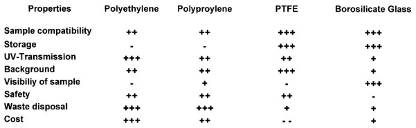 material properties table