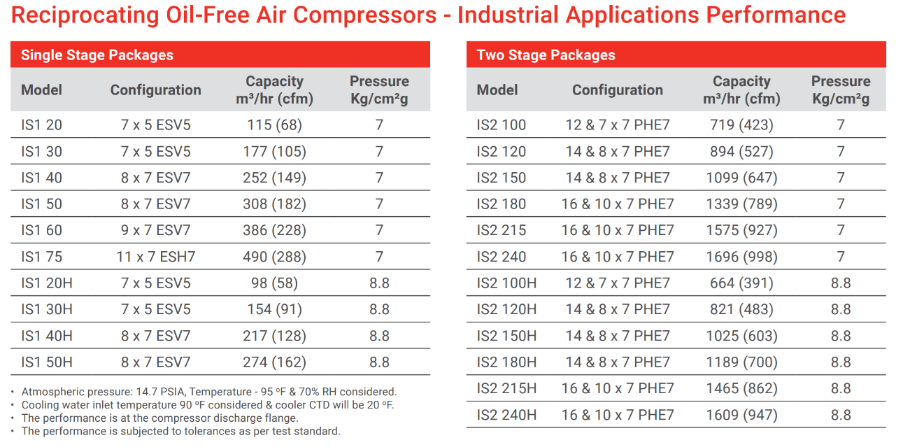 Reciprocating Oil-Free Air Compressors - Industrial Applications specifications image