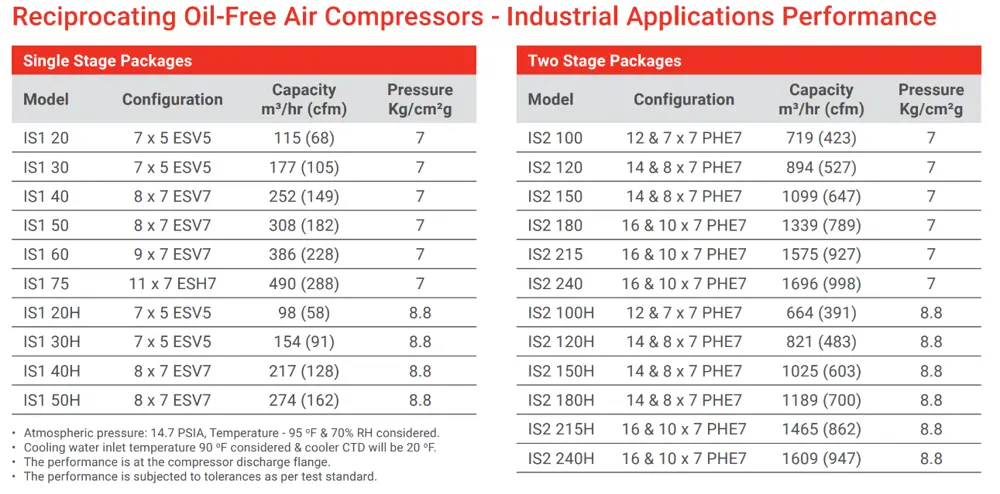 Soldering Compressor Specification Reciprocating Air Compressors - Industrial Applications | IR