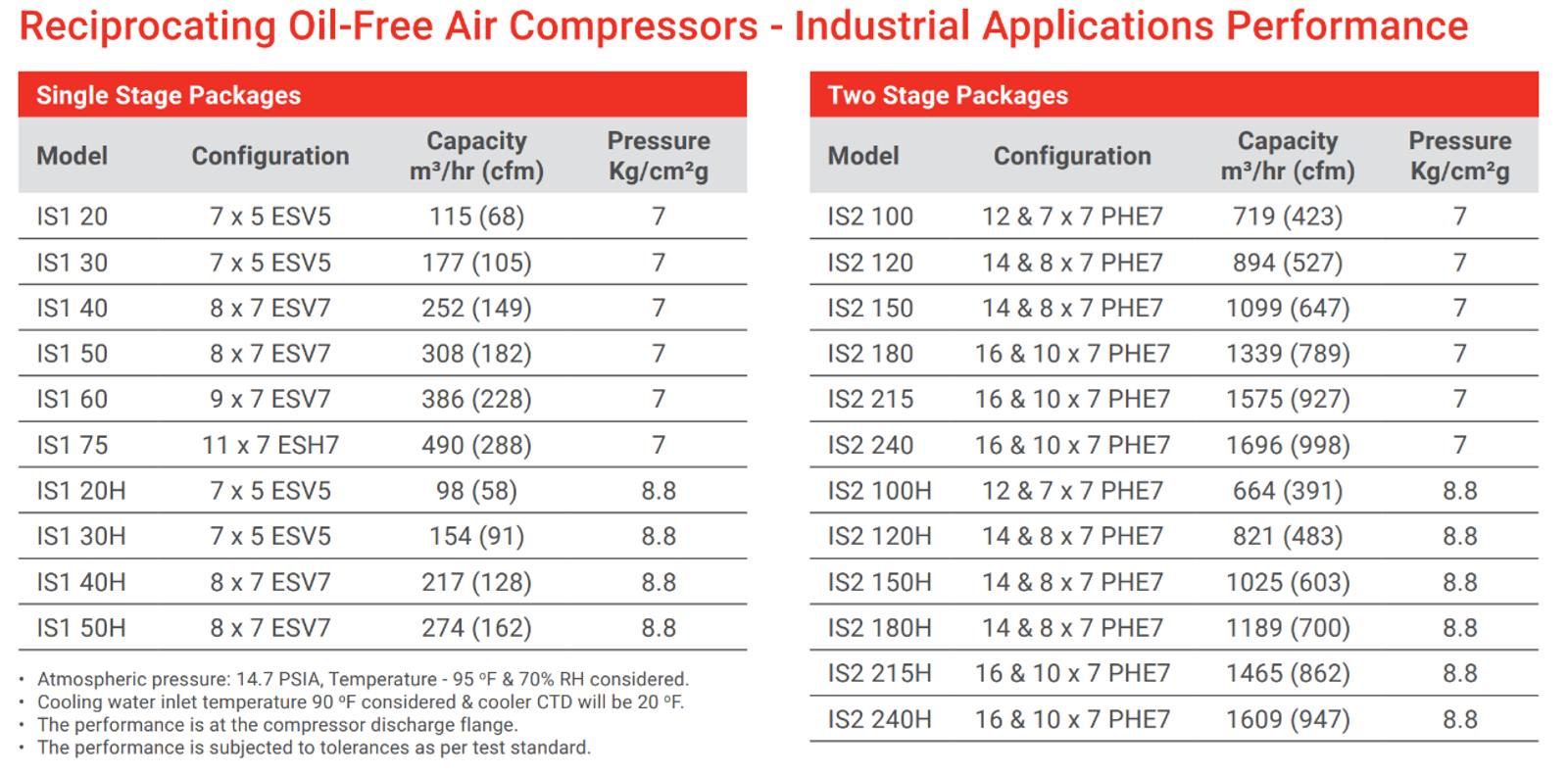 Reciprocating Oil-Free Air Compressors - Industrial Applications specifications image