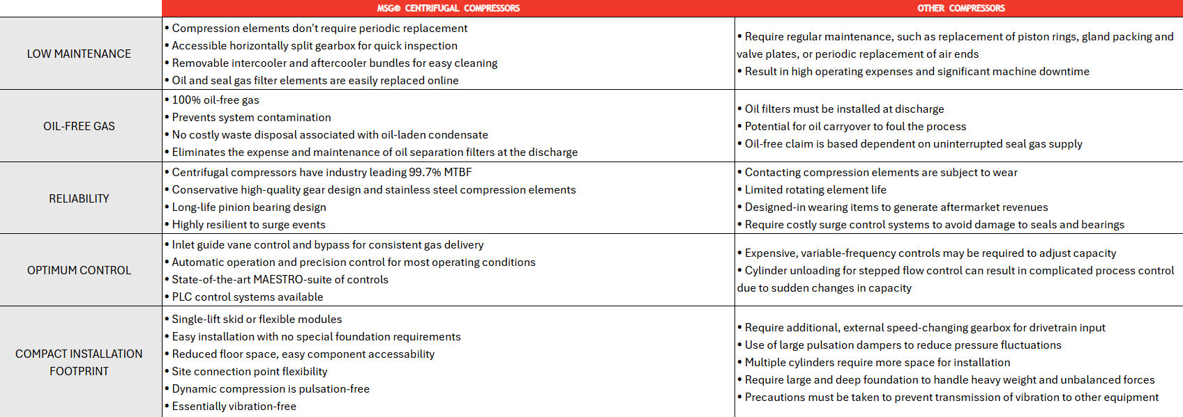 MSG Comparison Table image