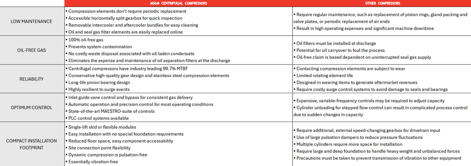 MSG Comparison Table image