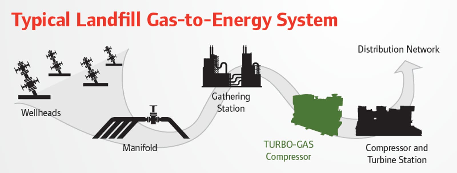 Typical Landfill Gas-To-Energy System