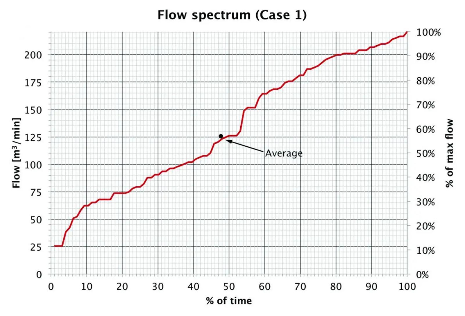 Flow Spectrum Graph