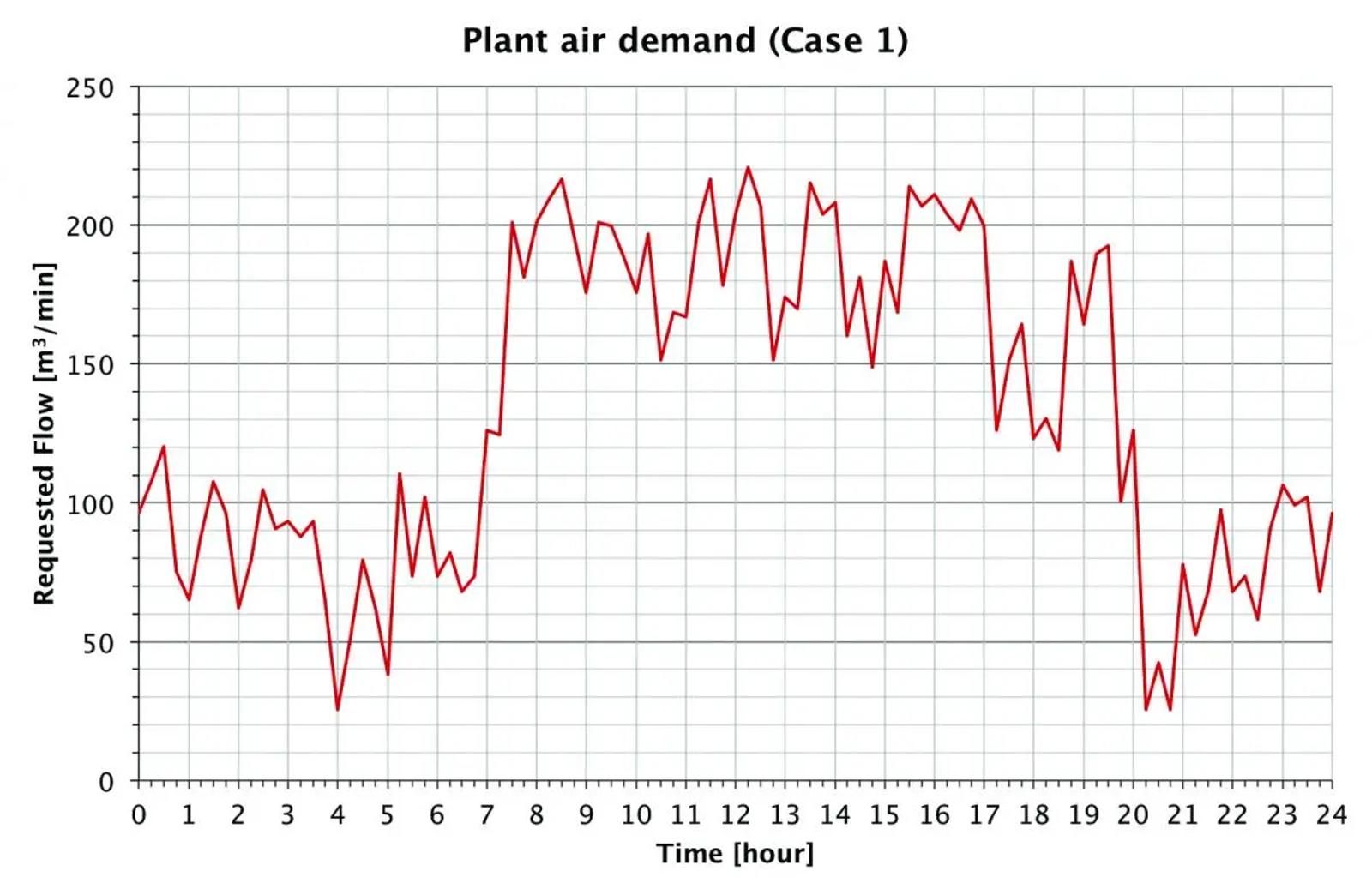 Plant Air Demand Graph
