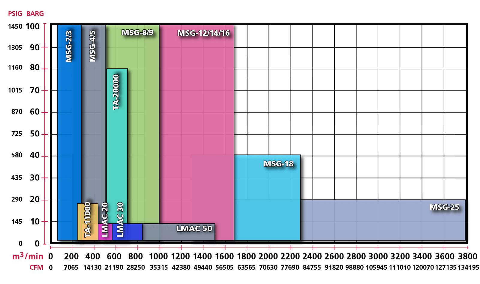 MSG Portfolio Preformance Range