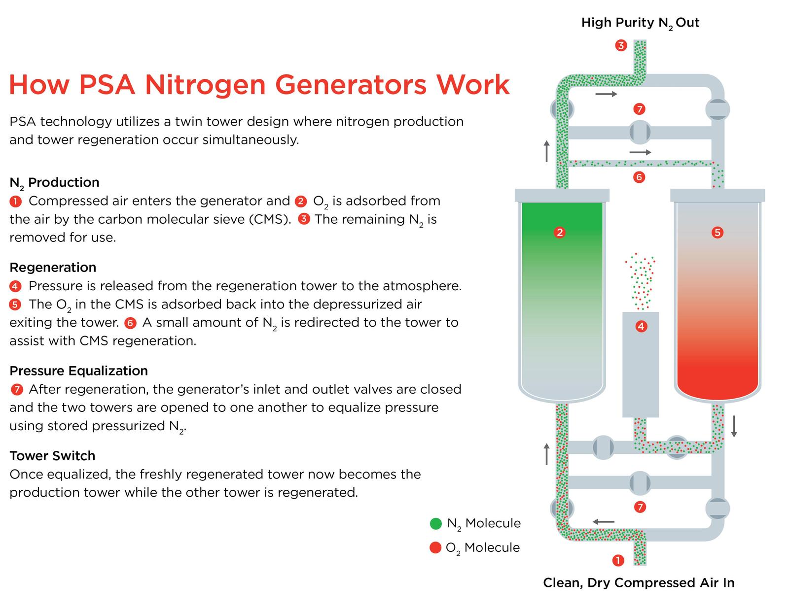 Product Drawing hs series on site nitrogen gen en