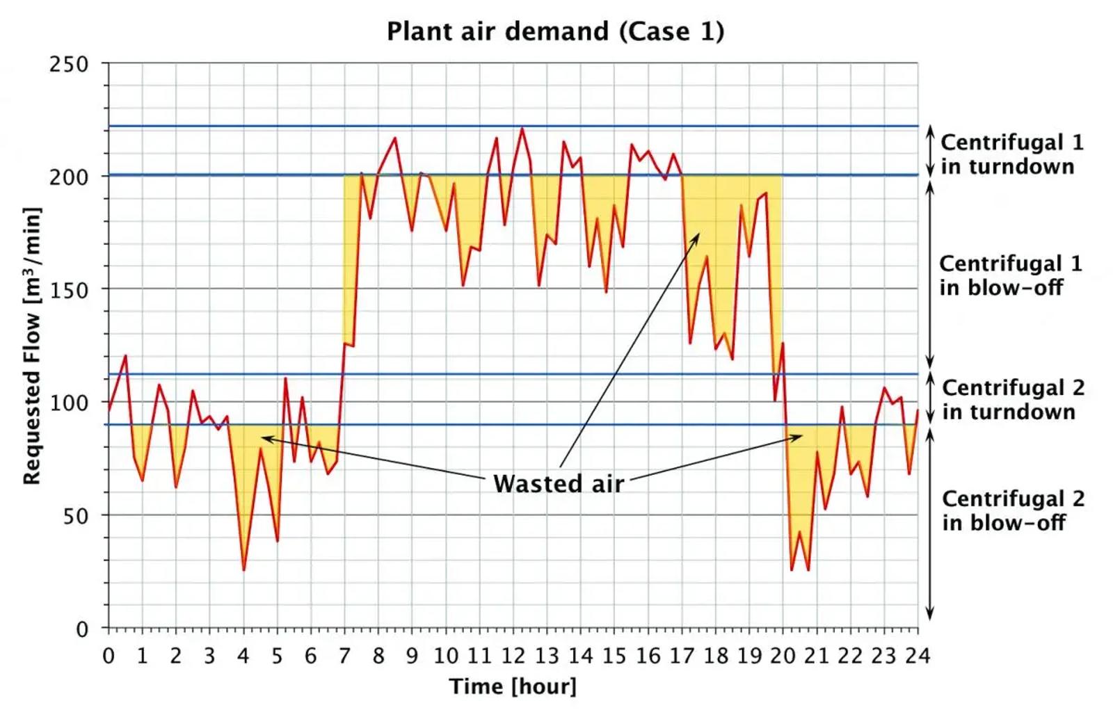 Highly Fluctuating Air Dem Plant Air Demand Centrifugal 2