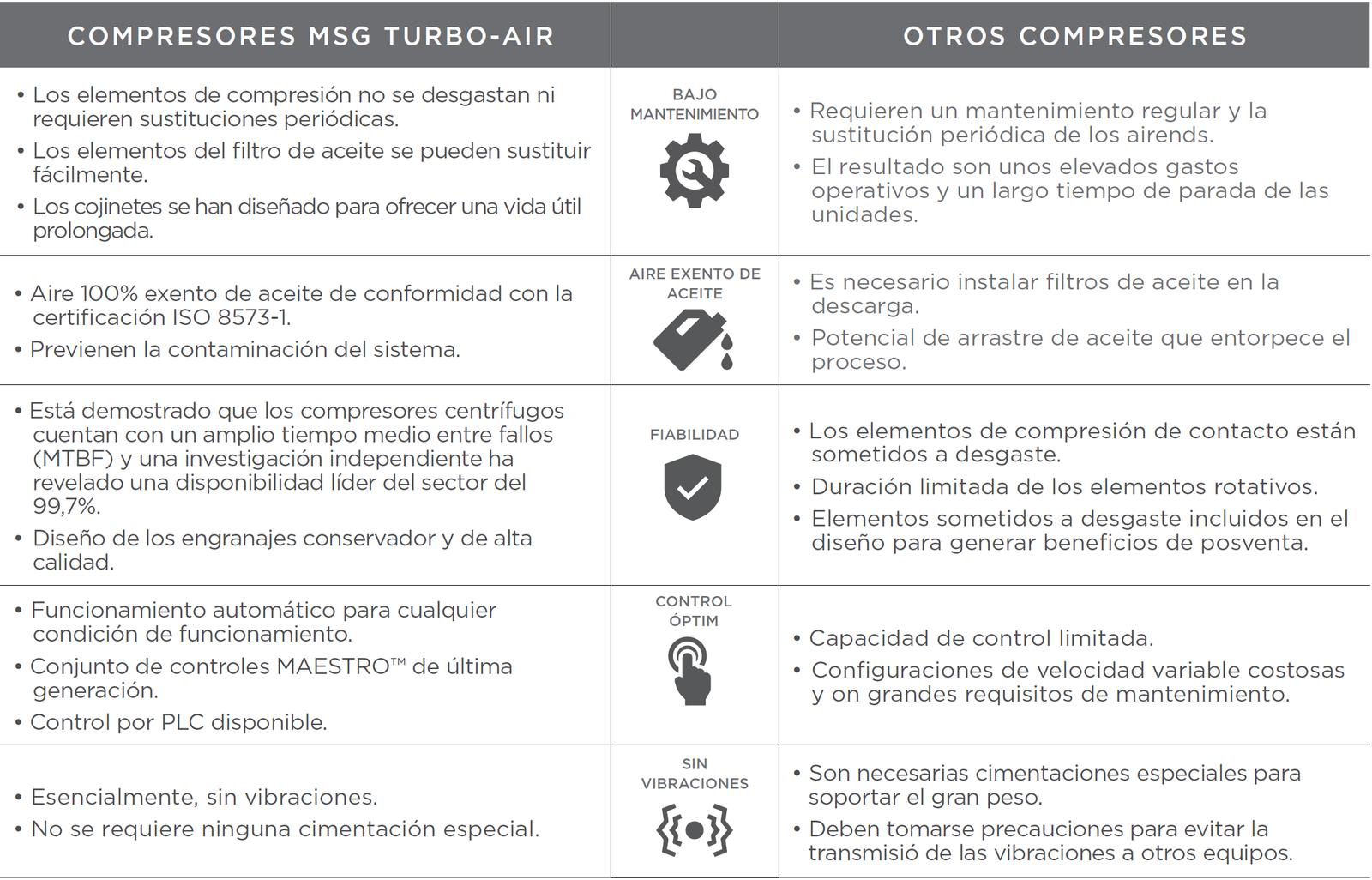 Tabla Comparativa de MSG Turbo