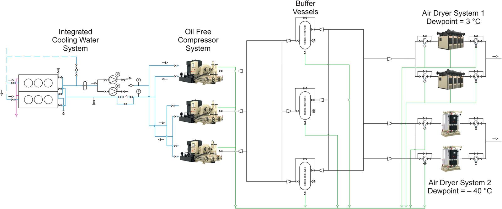 Industry Chart Air compressor system flowchart