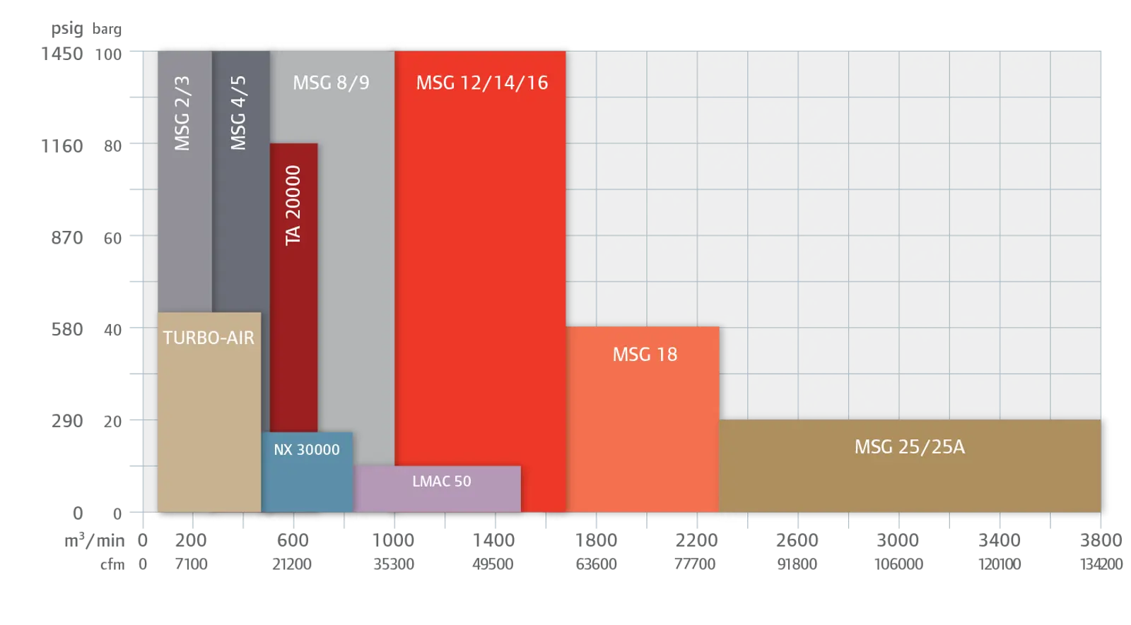 MSG Performance Graph