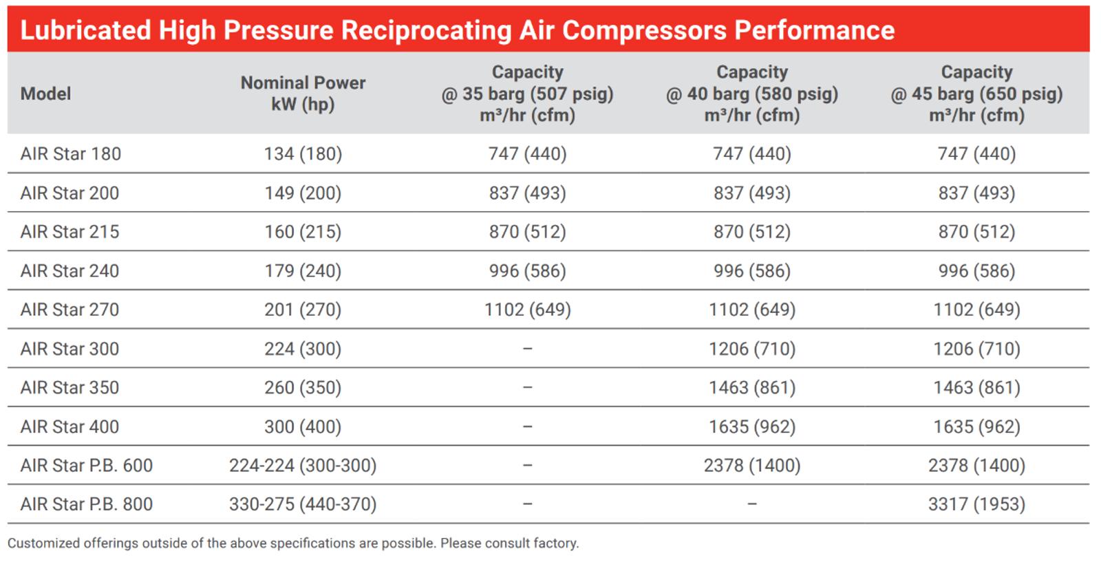 Lubricated Reciprocating - Air Separation Applications specifications image