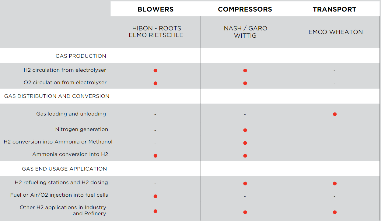 Applications of IR blowers and compressors