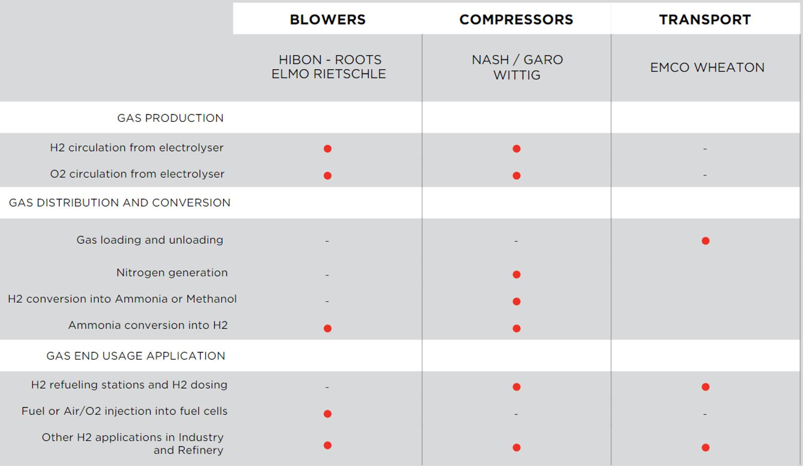 Applications of IR blowers and compressors