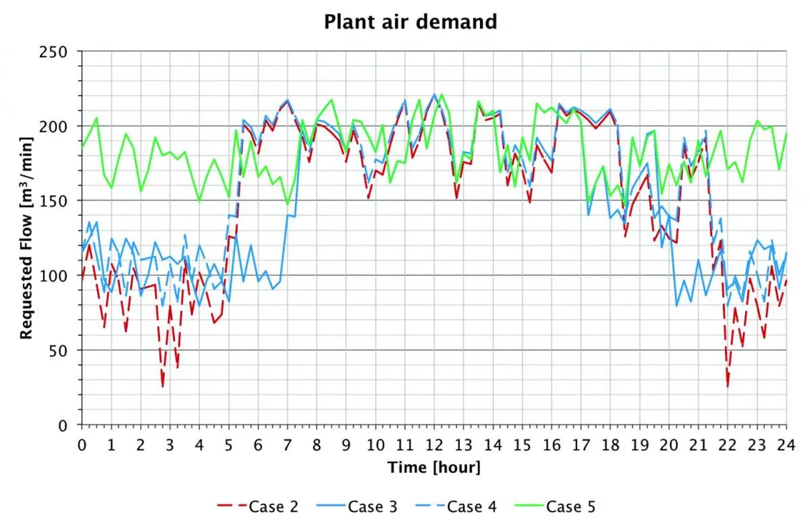 Highly Fluctuating Air Dem Plant Air Demand Case 2