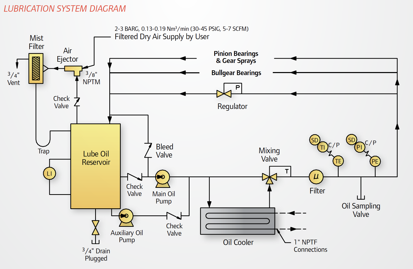 Lubrication System Diagram
