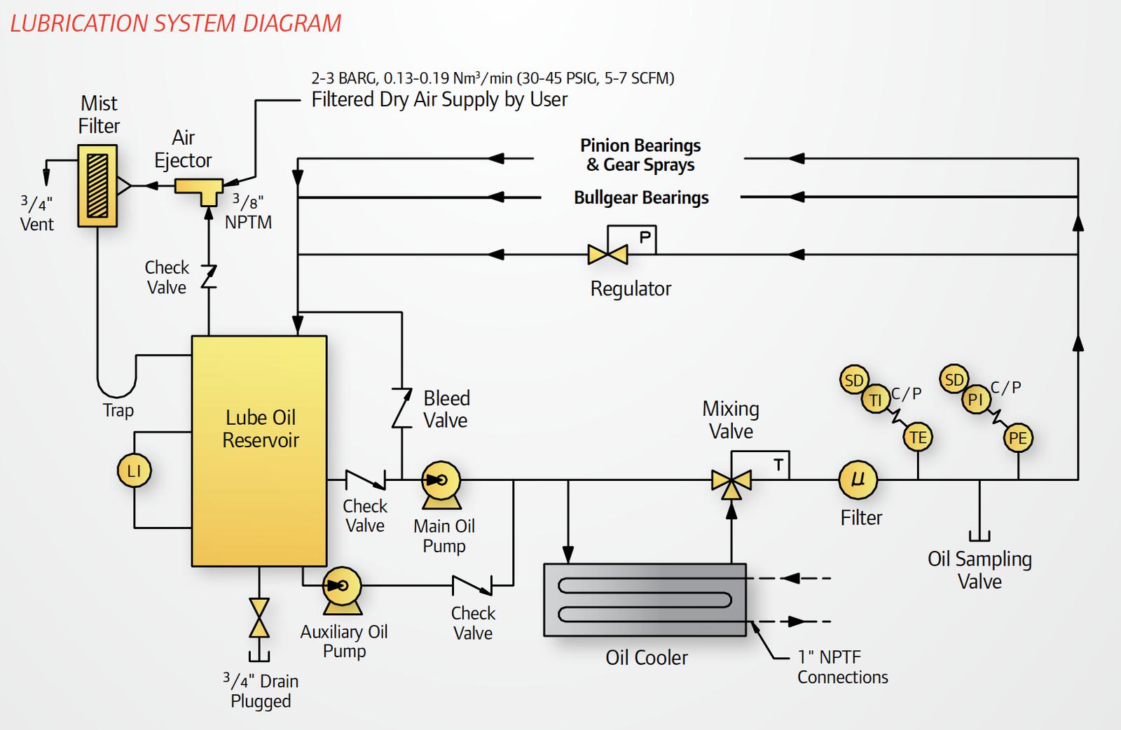 Lubrication System Diagram