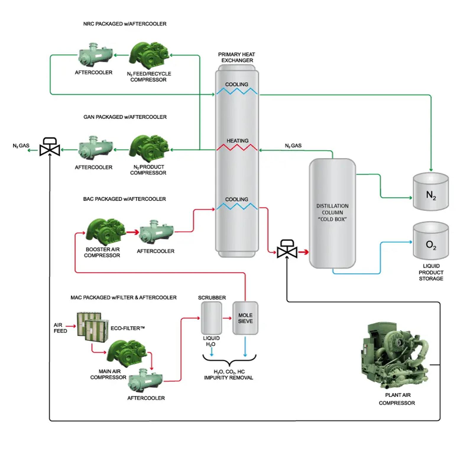 Air separation compression solution