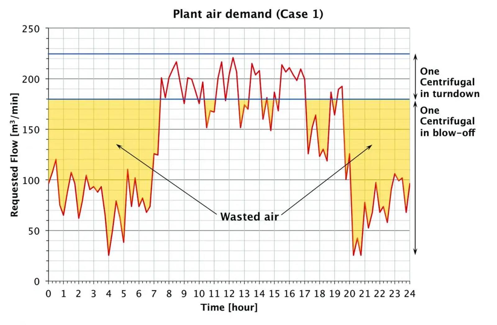 Highly Fluctuating Air Dem Plant Air Demand Centrifugal