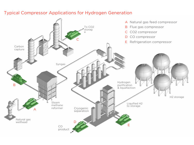 Typical Compressor Applications for Hydrogen Generation