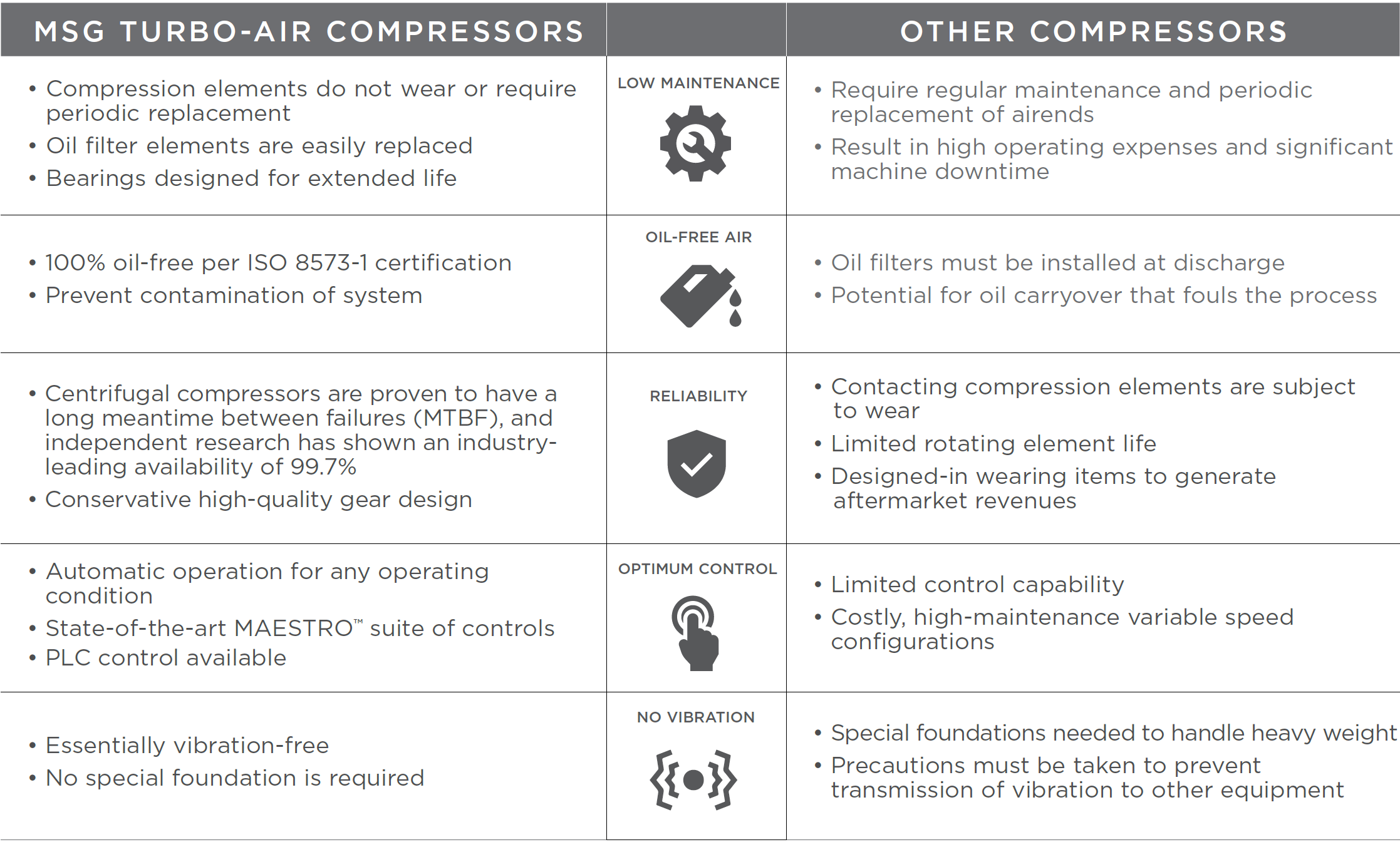 MSG Turbo Comparison Table