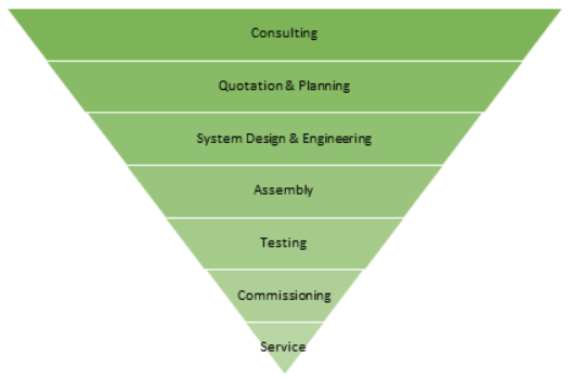 industrial project lifecycle piramid