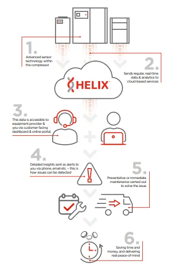 Helix Connected Platform