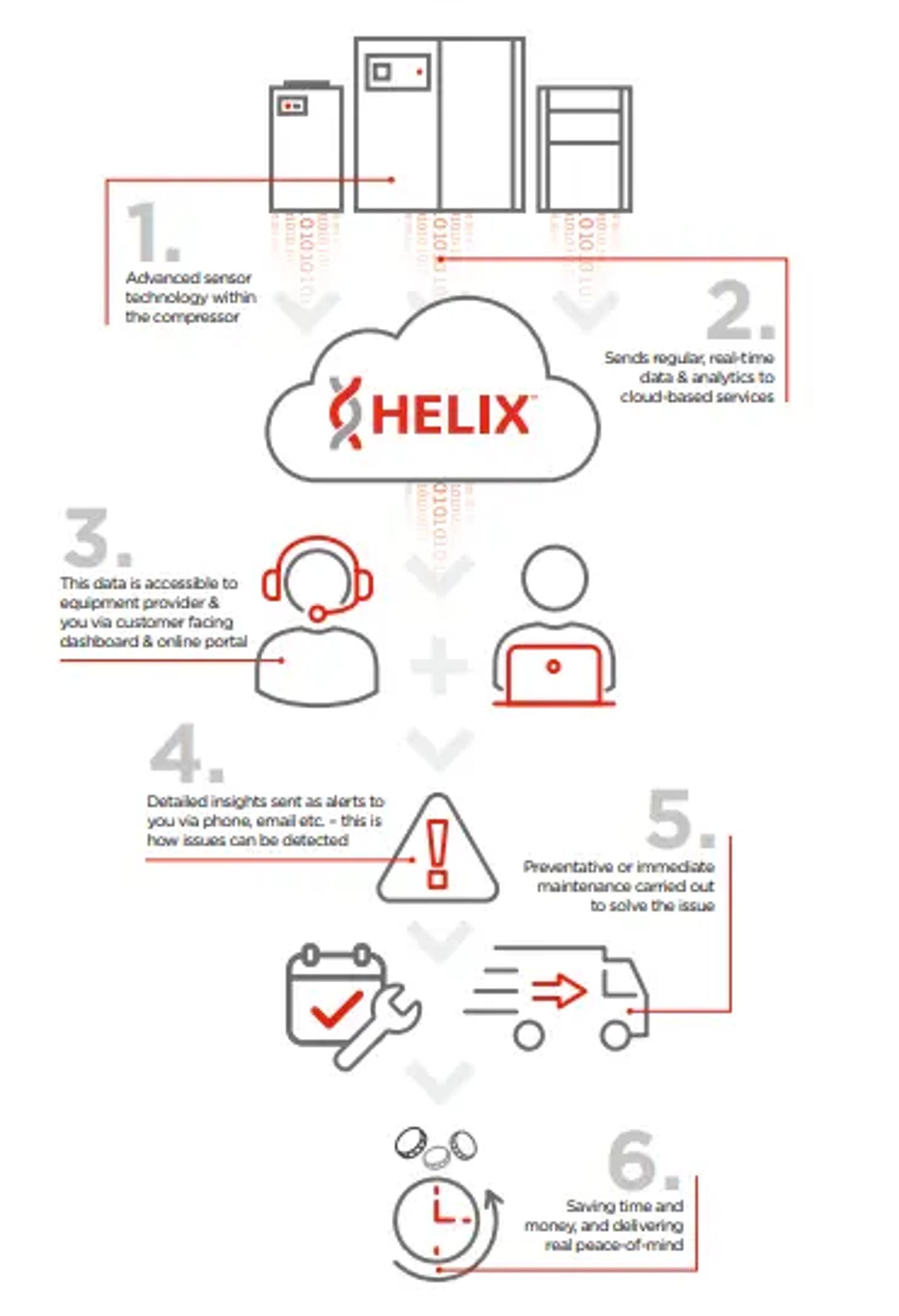 Helix Connected Platform
