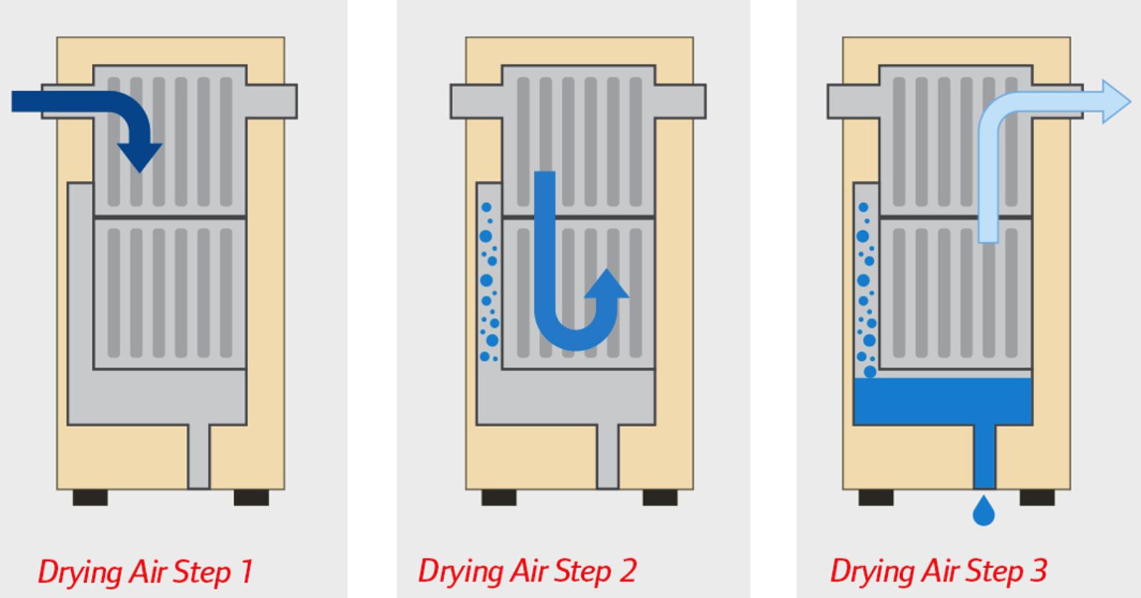 Drying Air Steps
