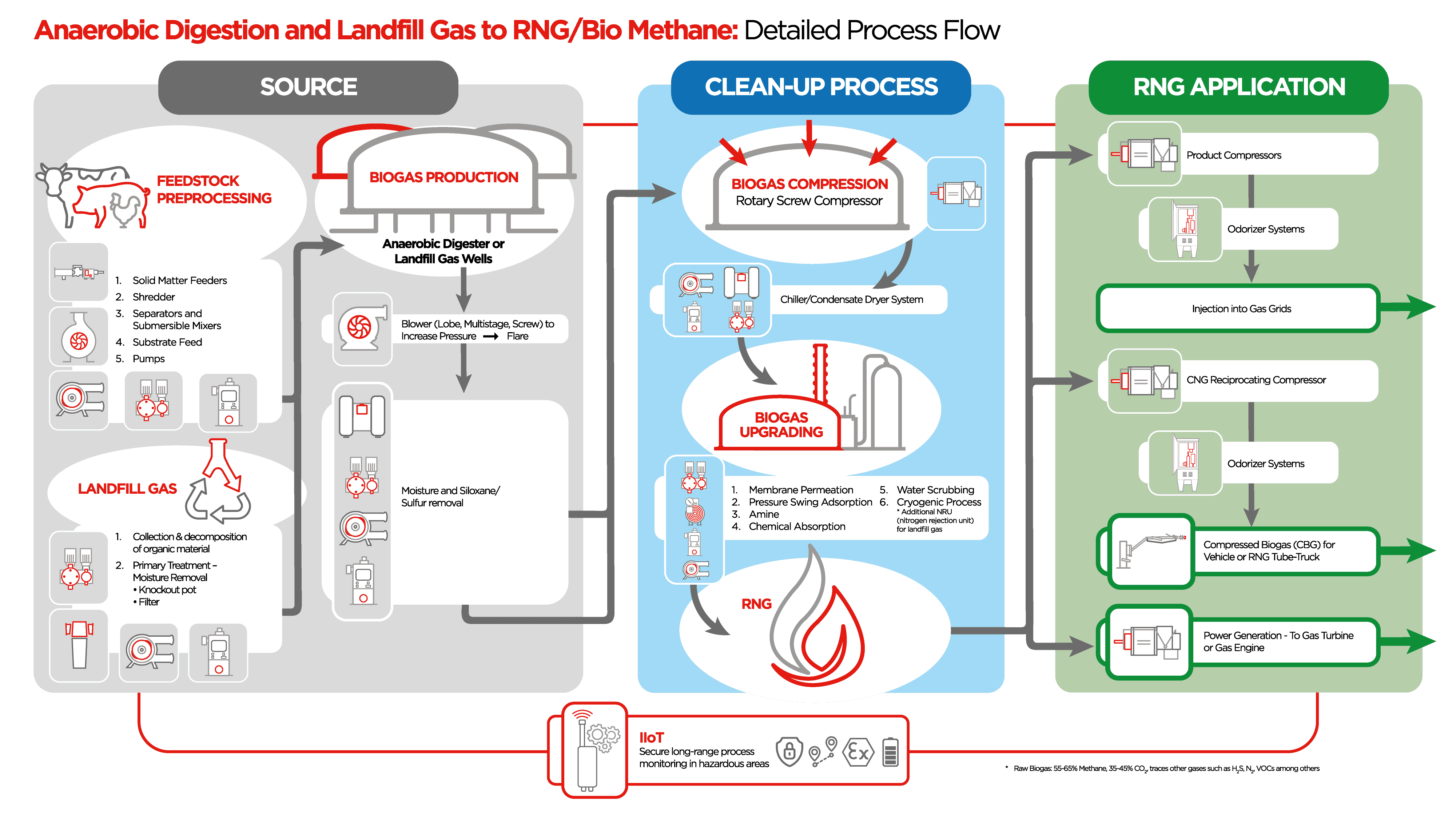 Biogas process