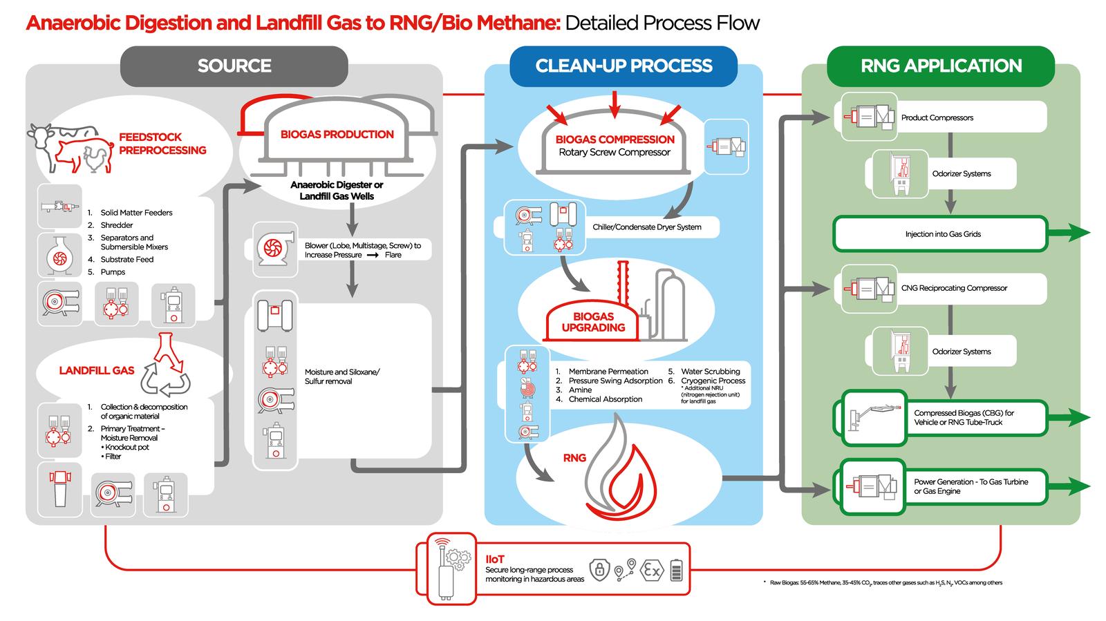 Biogas process