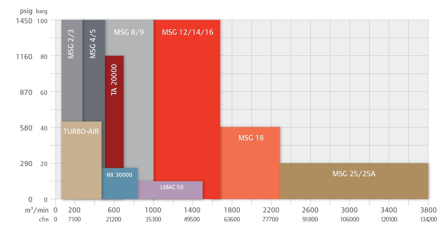 MSG Performance ranges image
