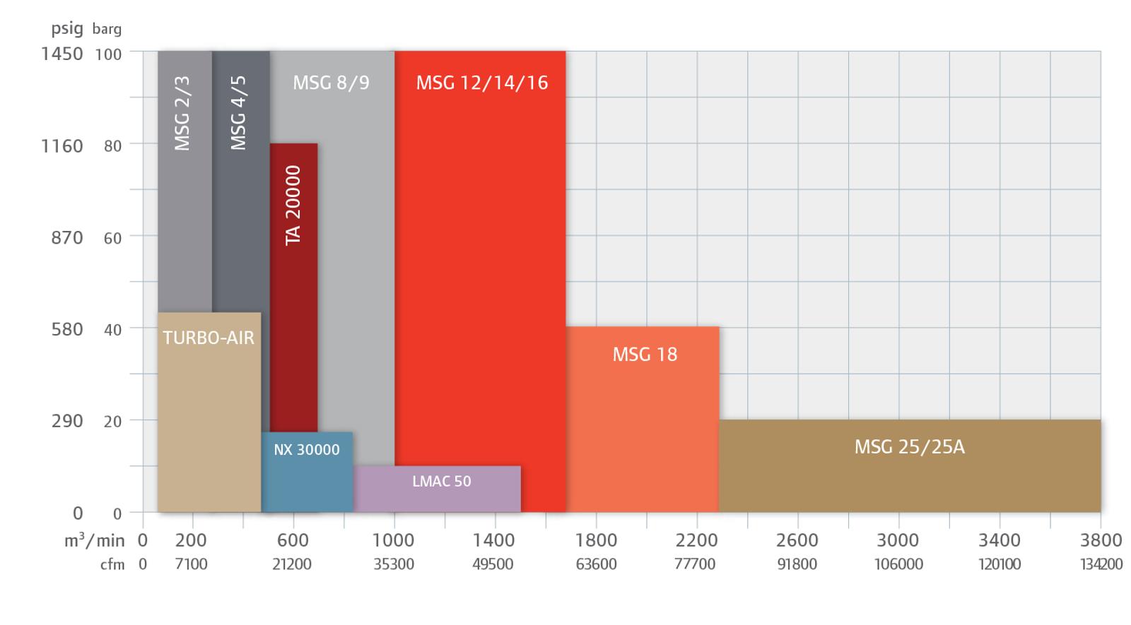 MSG Performance ranges image