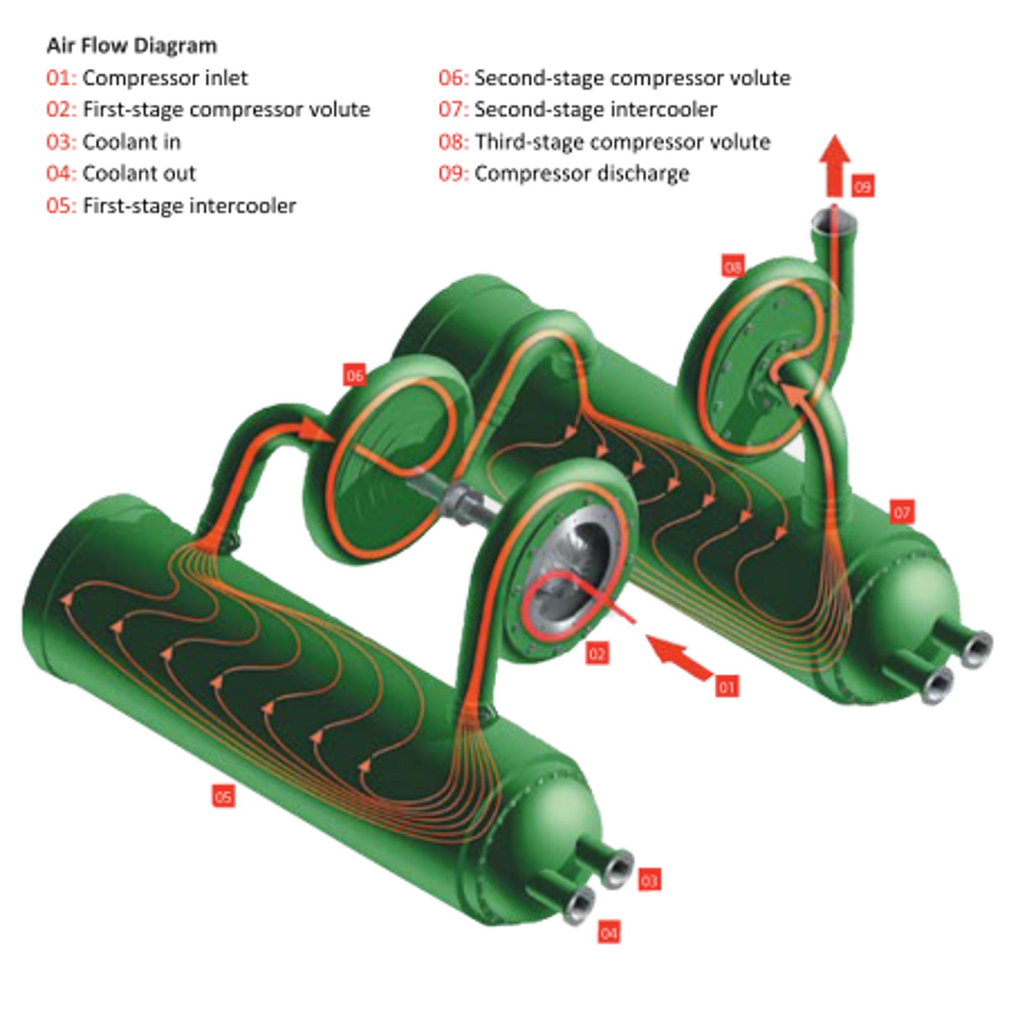 Compression Train Centrifugal Compressor Technology | Ingersoll Rand