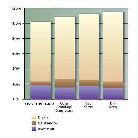 Chart Centrifugal comparison chart