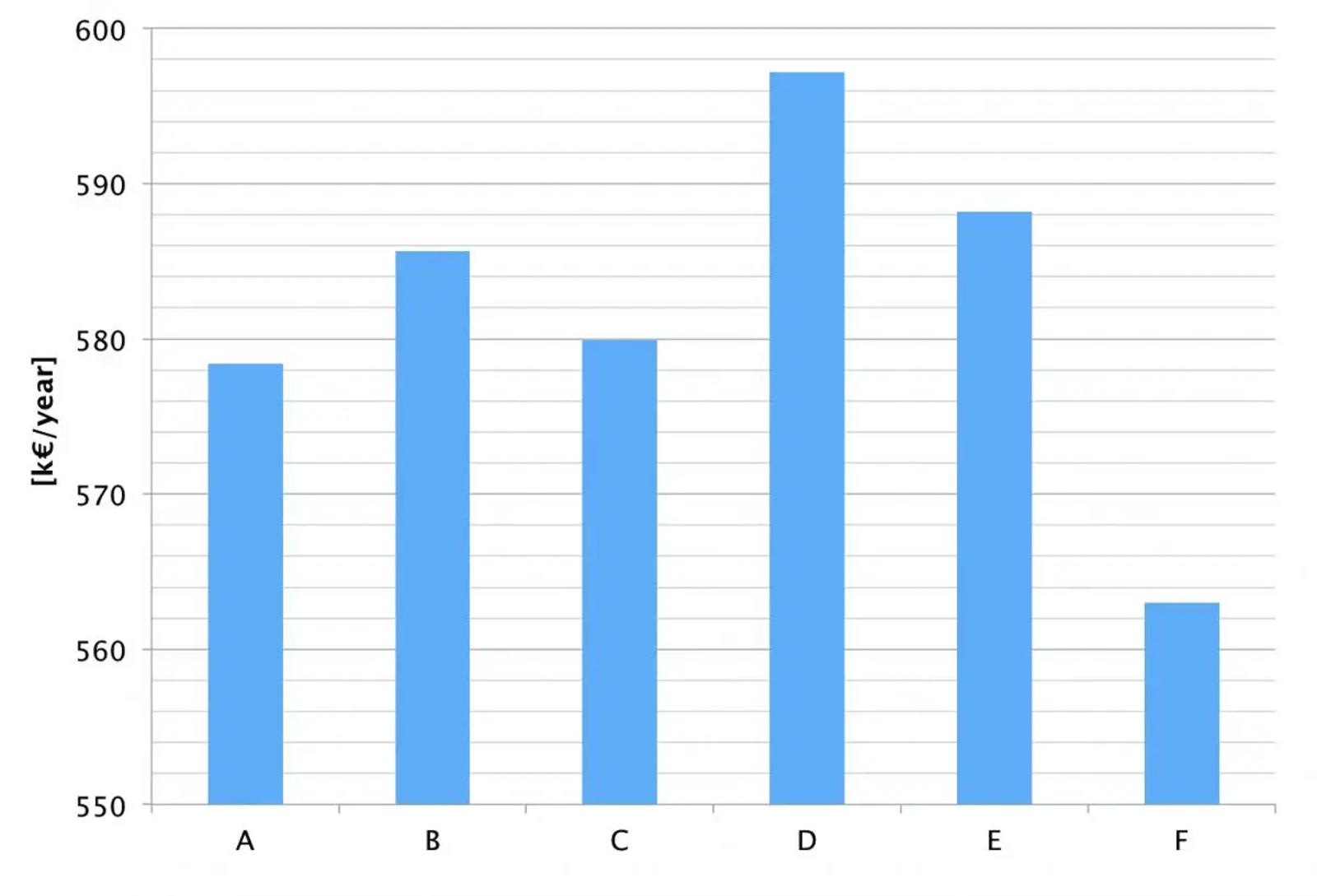 Highly fluctuating air dem yearly cost comparison Large