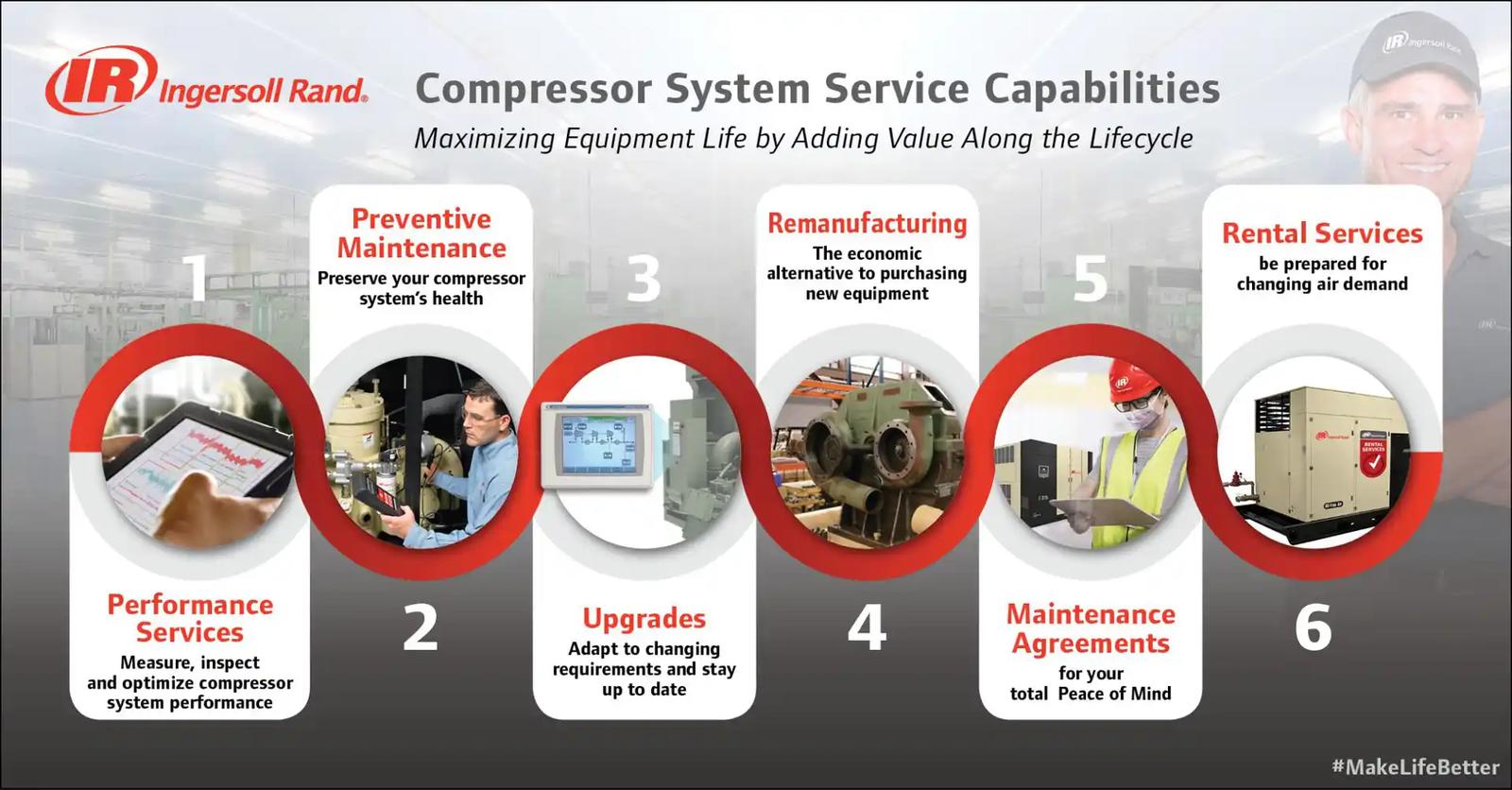 Compressor system equipment maintenance and services