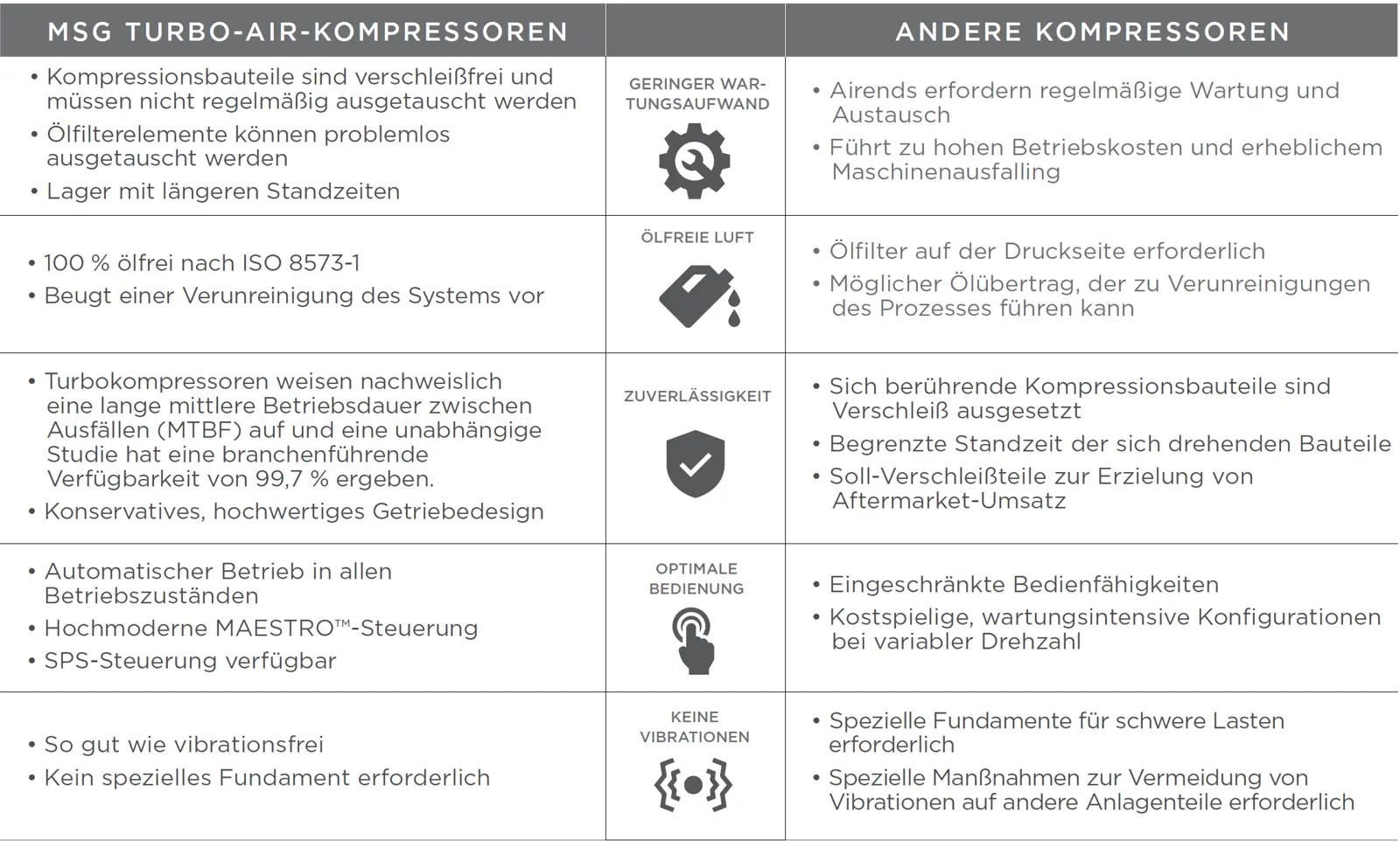 MSG Turbo Vergleichstabelle