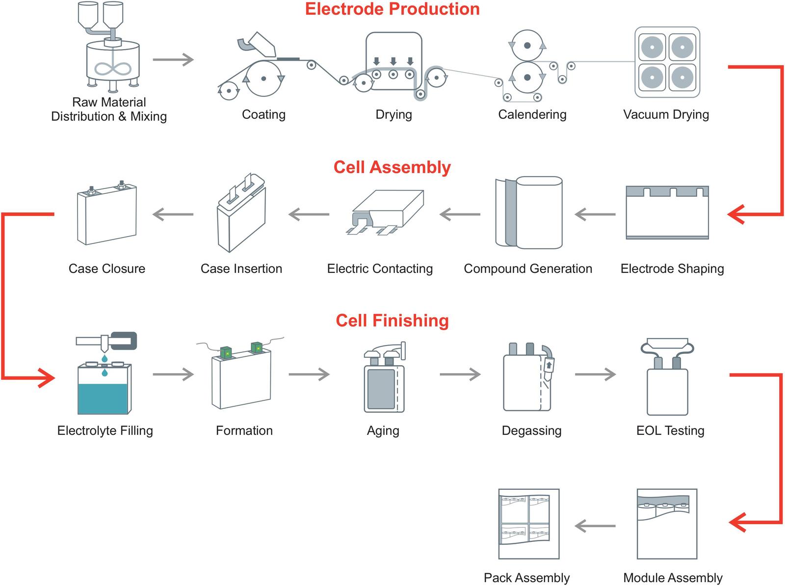 Industry Chart Battery manufacturing process flowchart