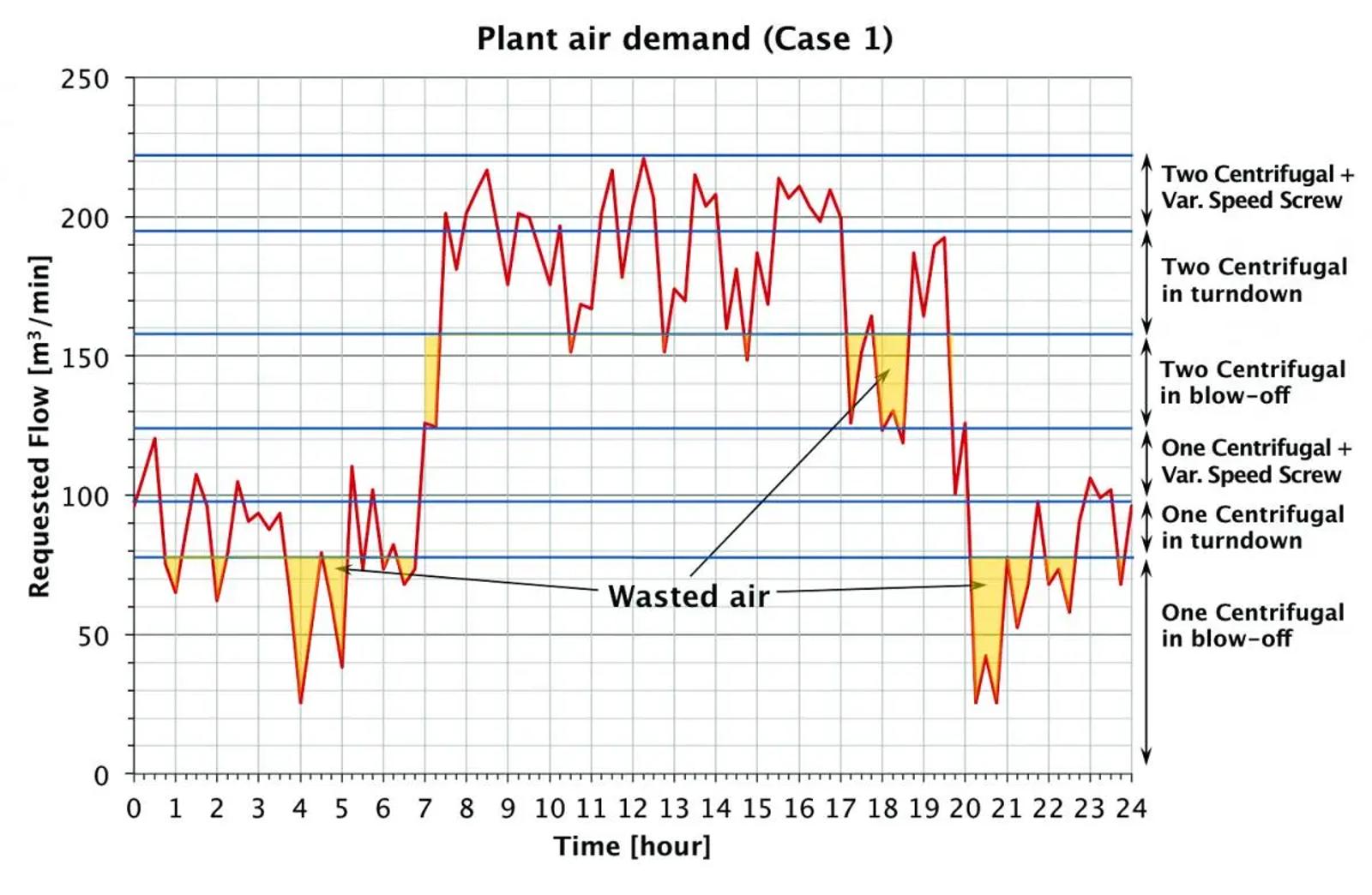 Highly Fluctuating Air Dem Plant Air Demand Centrifugal 4