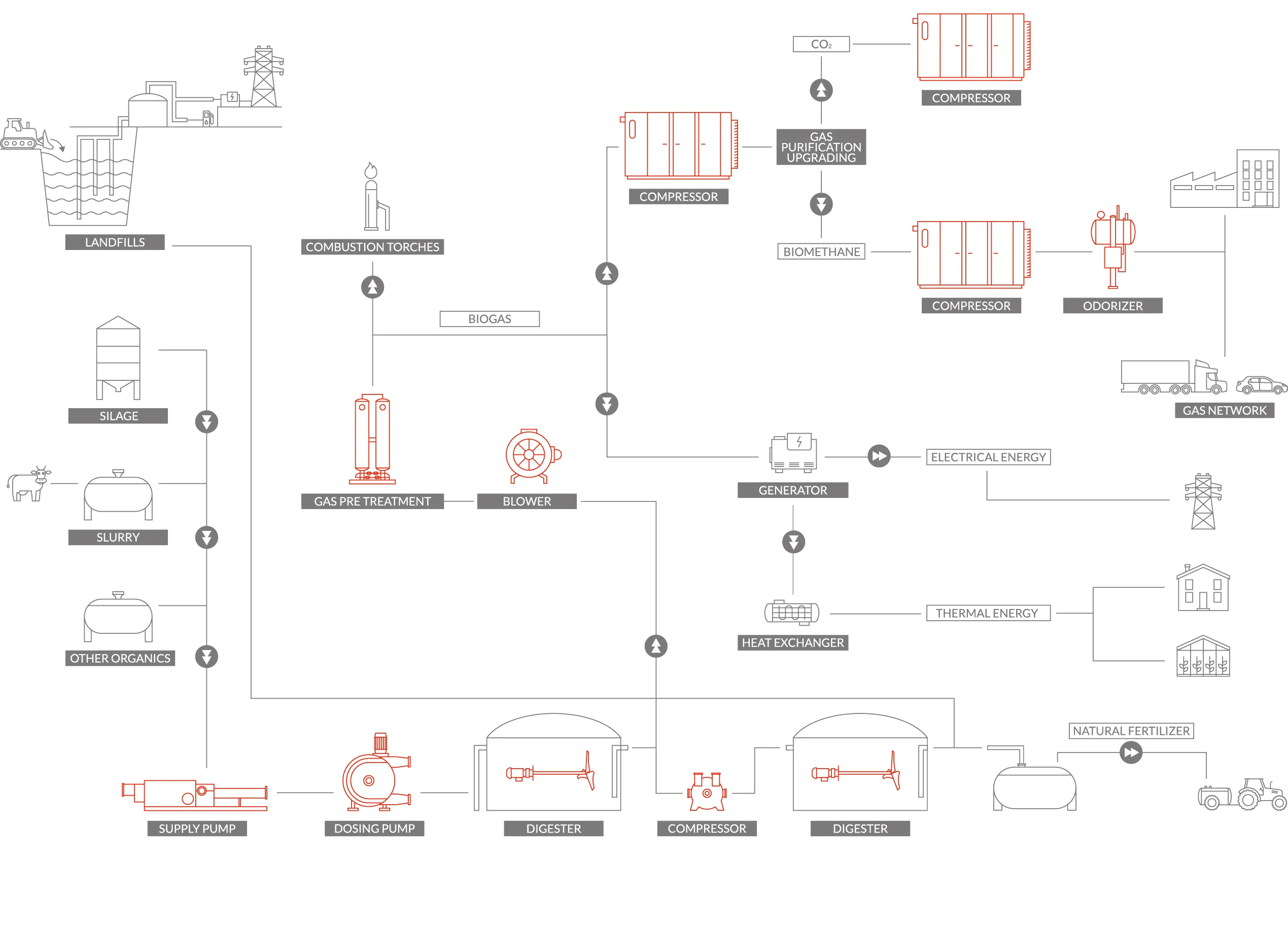 Biogas Value ETO