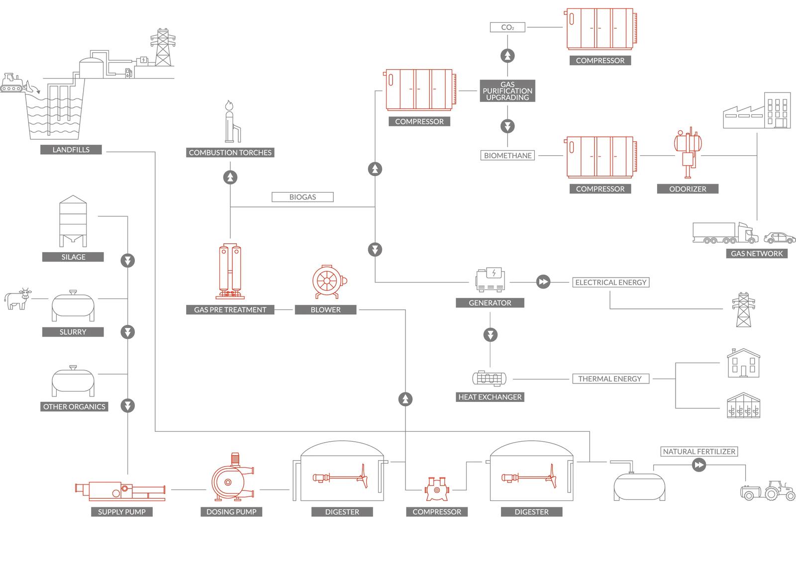 Biogas Value ETO