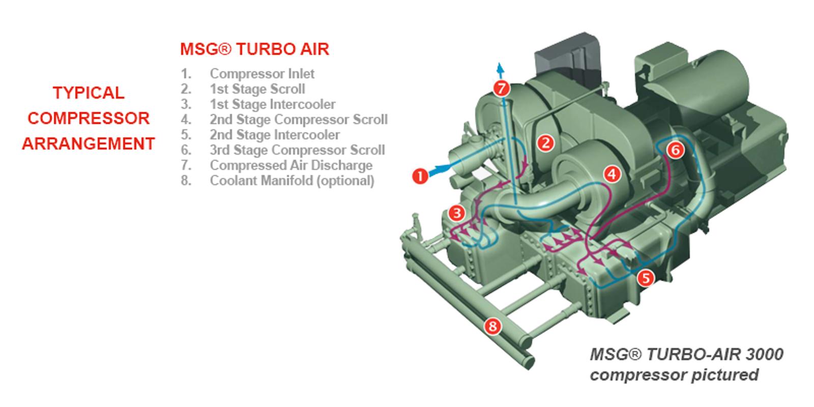 Typical compressor arrangement image