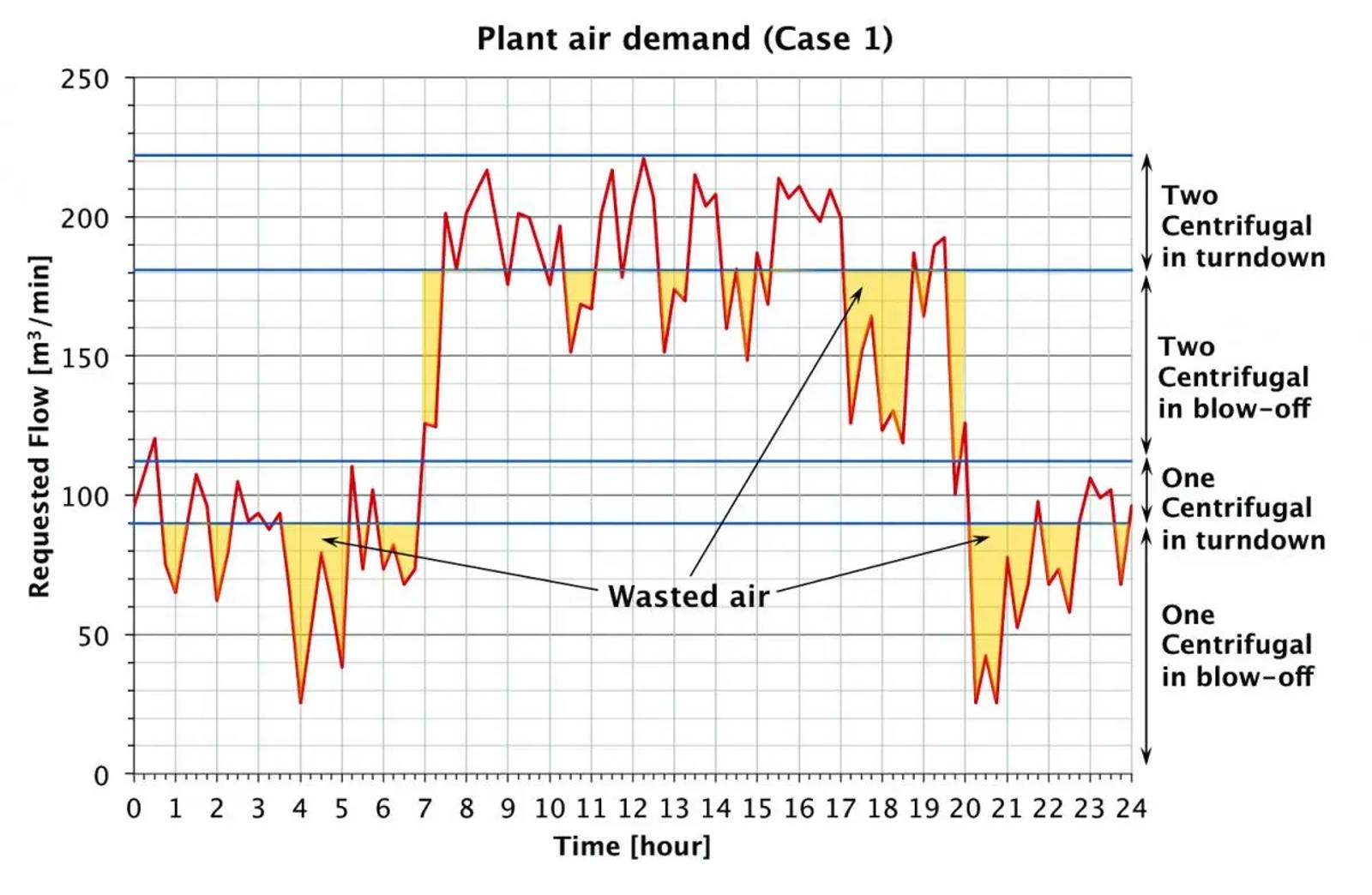 Highly Fluctuating Air Dem Plant Air Demand Centrifugal 3