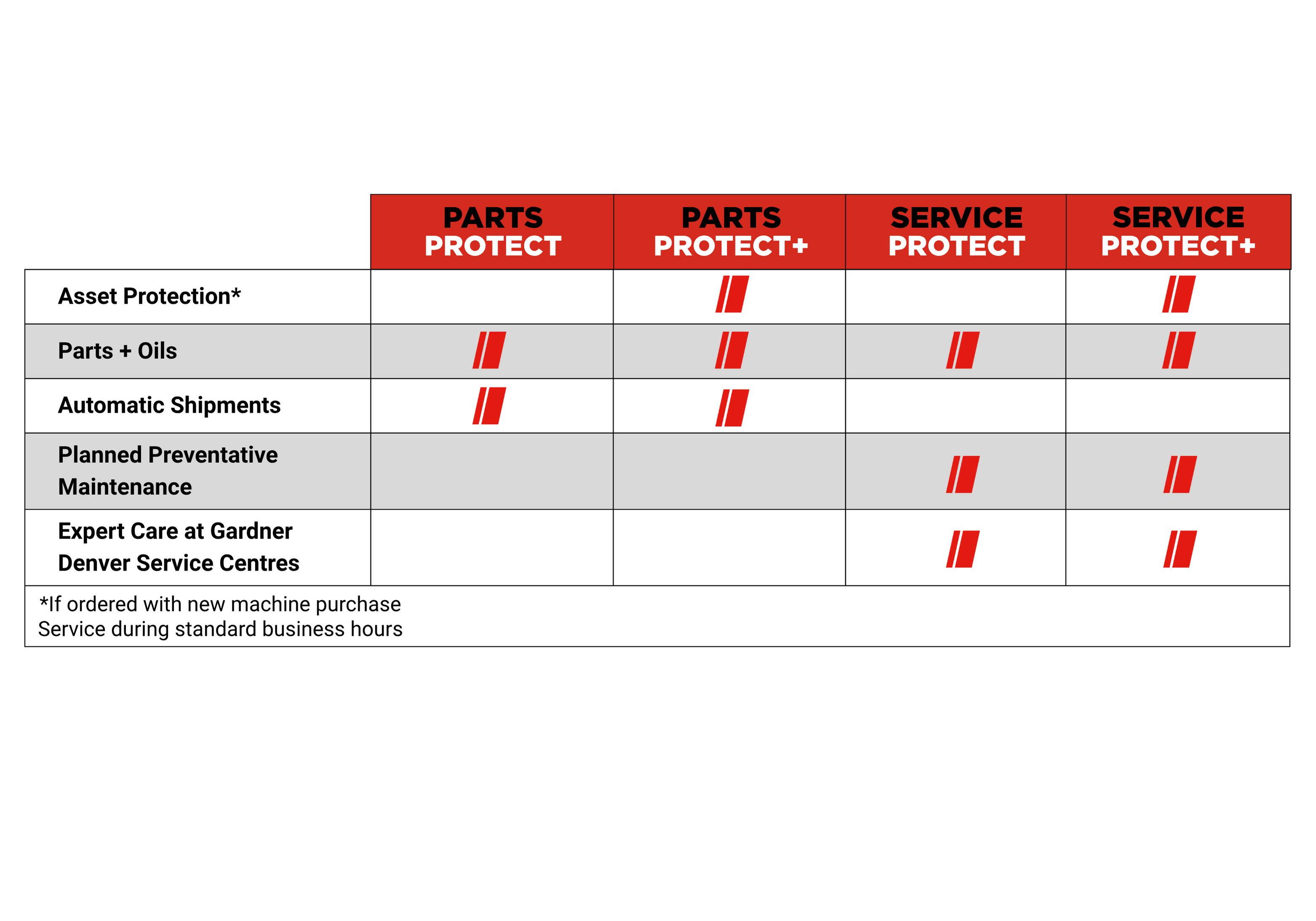 Service Protect: Maintenance \u0026 Warranty Solutions | Gardner Denver, image size:3125x2187